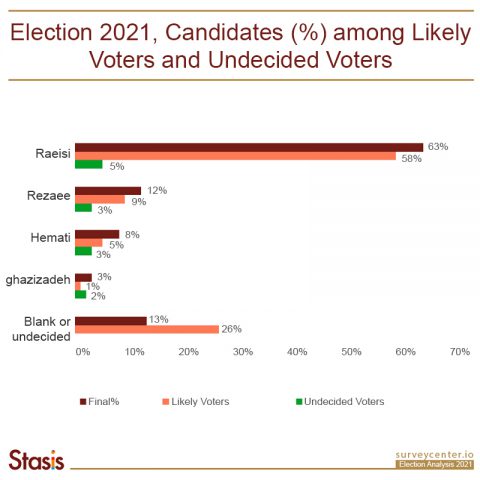Analysis of Iran’s 2021 Presidential Elections: How...
