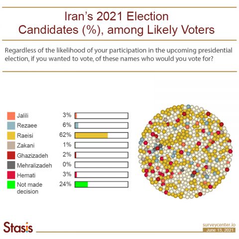 Raeisi Continues to be ahead in Iran’s...
