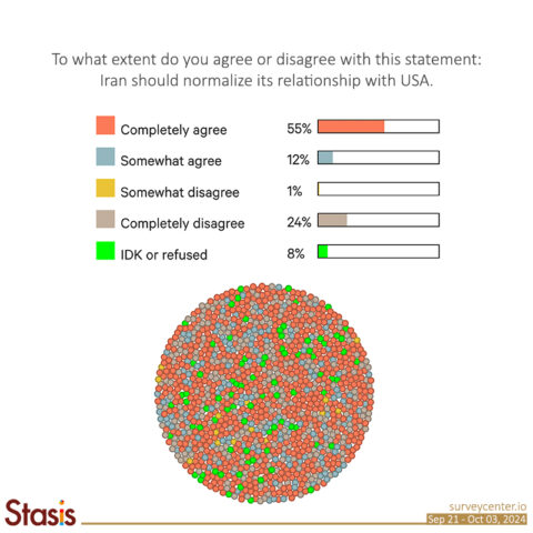 Iranian Opinion on Foreign Policy, Contradiction between...